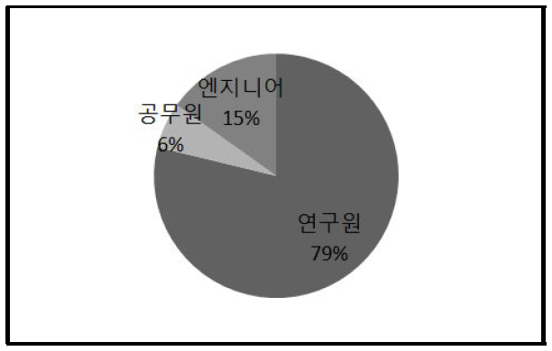 설문조사 조사인원 비율