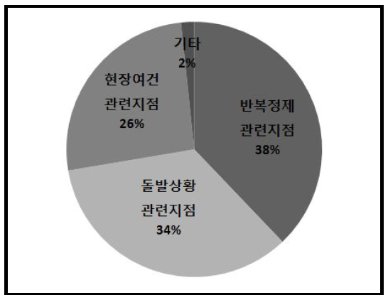 설치 시 고려되어야 할 지점