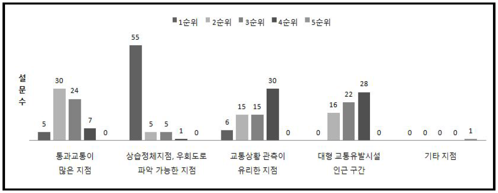 반복정체 관련지점 상대적 우선순위