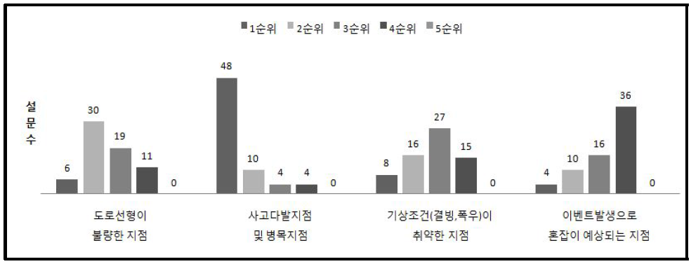 돌발상황 관련지점 상대적 우선순위