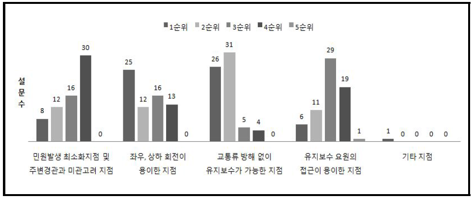 현장여건 관련지점 상대적 우선순위