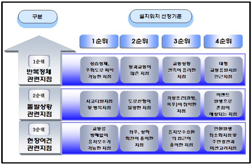 설치 위치 선정기준 우선순위