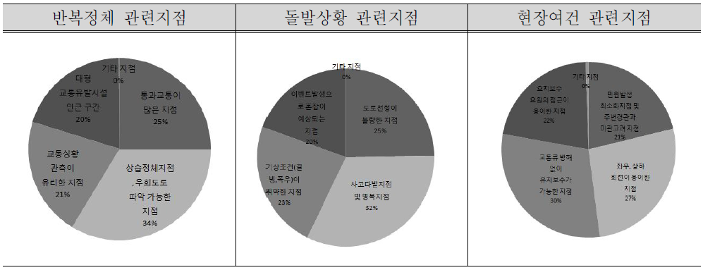 각 구분 별 고려되어야 할 지점 우선순위