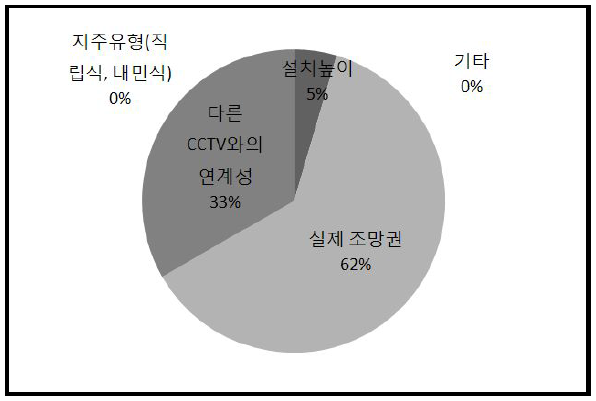 설치 시 고려되어야 할 사항