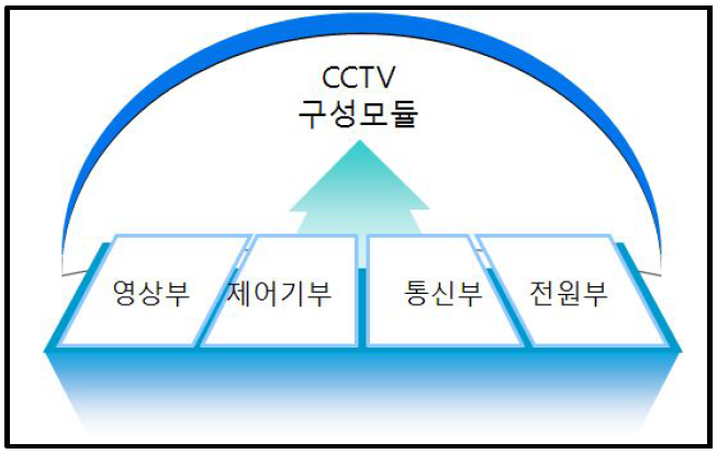 ITS현장장비별 구성모듈