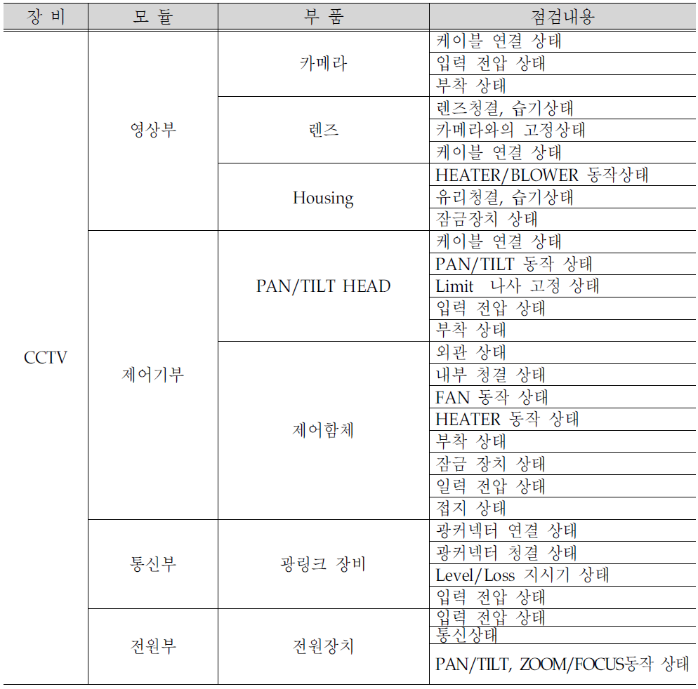 A 센터의 CCTV 점검항목