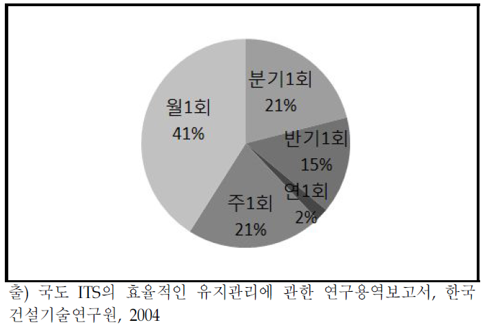 점검주기에 관한 설문 결과