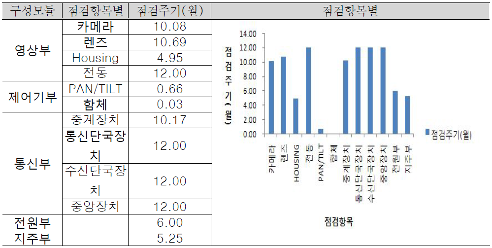 점검항목별 점검주기