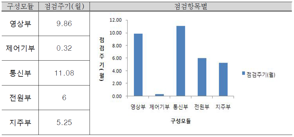 구성모듈별 점검주기