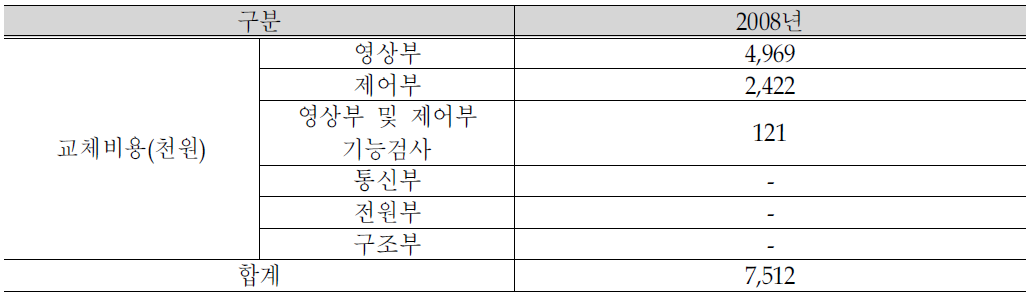 폐쇄회로TV(CCTV) 교체비용