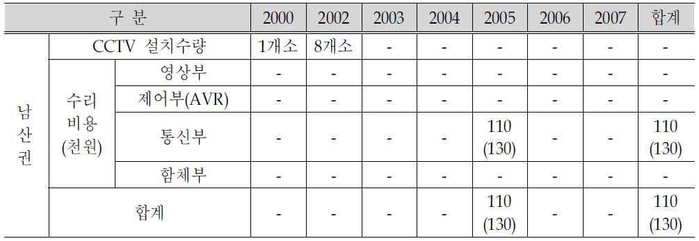 남산권의 폐쇄회로TV(CCTV) 수리비용
