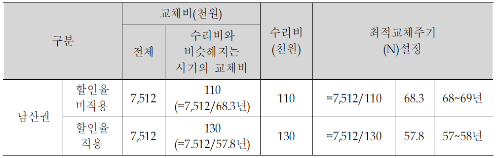 남산권 개별 폐쇄회로TV(CCTV) 최적교체주기 추정