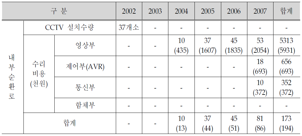 내부순환로의 폐쇄회로TV(CCTV) 수리비용