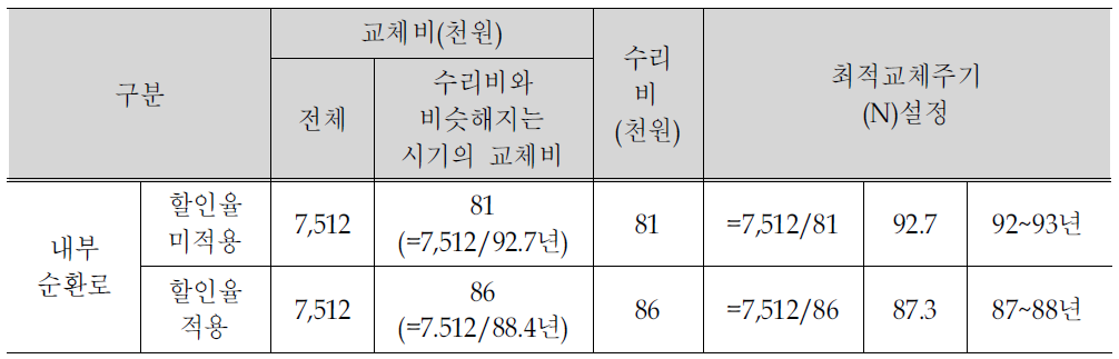 내부순환로 개별 폐쇄회로TV(CCTV) 최적교체주기 추정