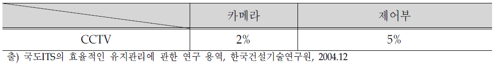 ITS 현장설비의 적정예비품 보유 비율