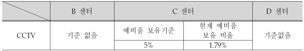 각 센터별 예비품 보유 현황