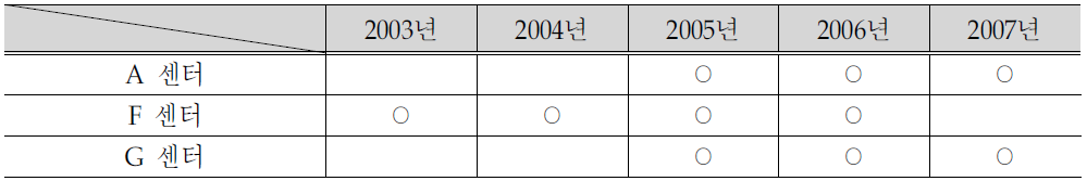 지자체별 이력 Data 분석 범위