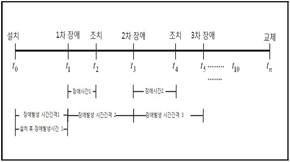 현황분석 변수 정의