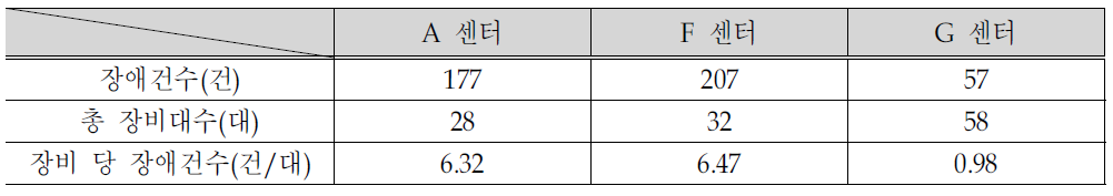 각 센터별 CCTV 장비대수 당 총 장애건수