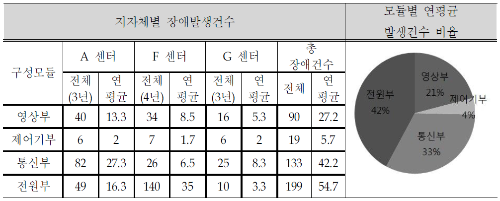 구성모듈별 장애발생건수