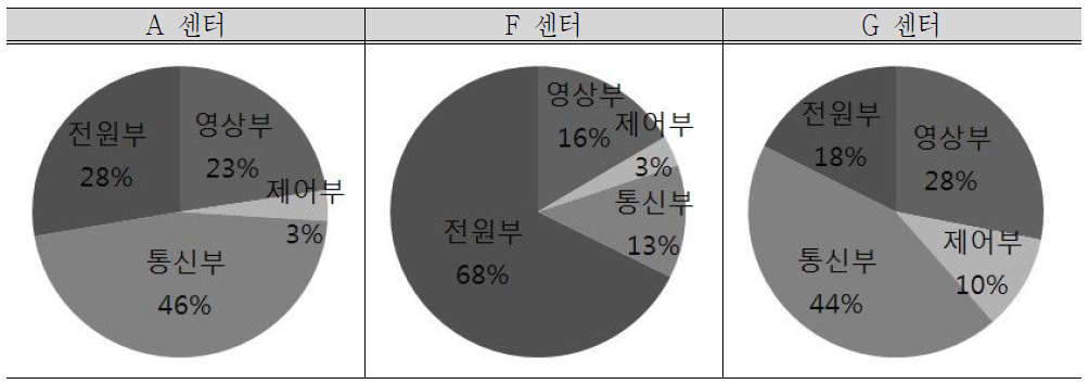 지자체별 연평균 장애발생건수 분포