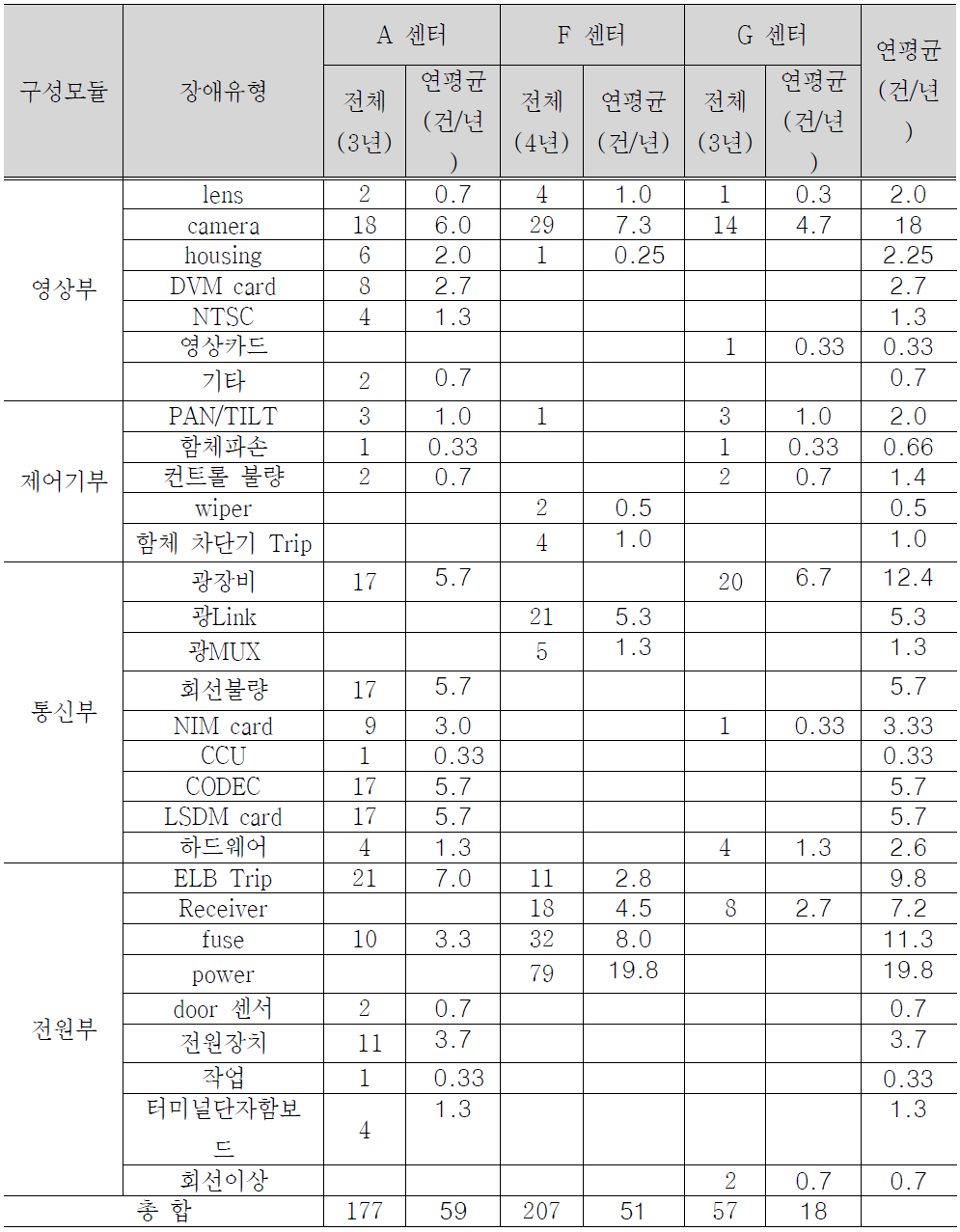 장애유형별 장애발생현황