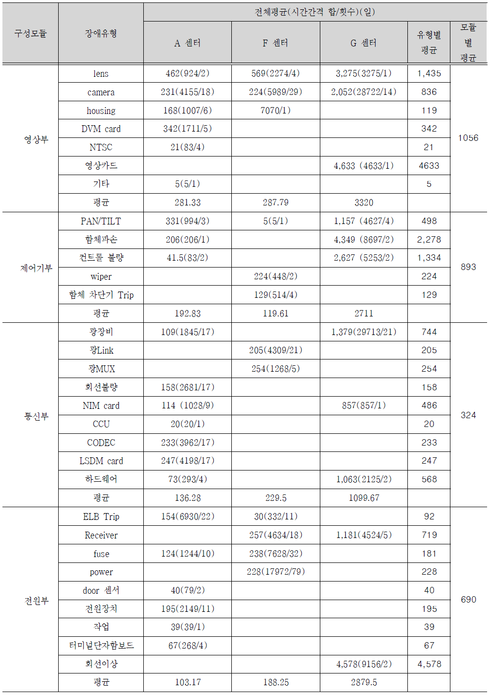 유형별 장애발생 시간간격 전체평균