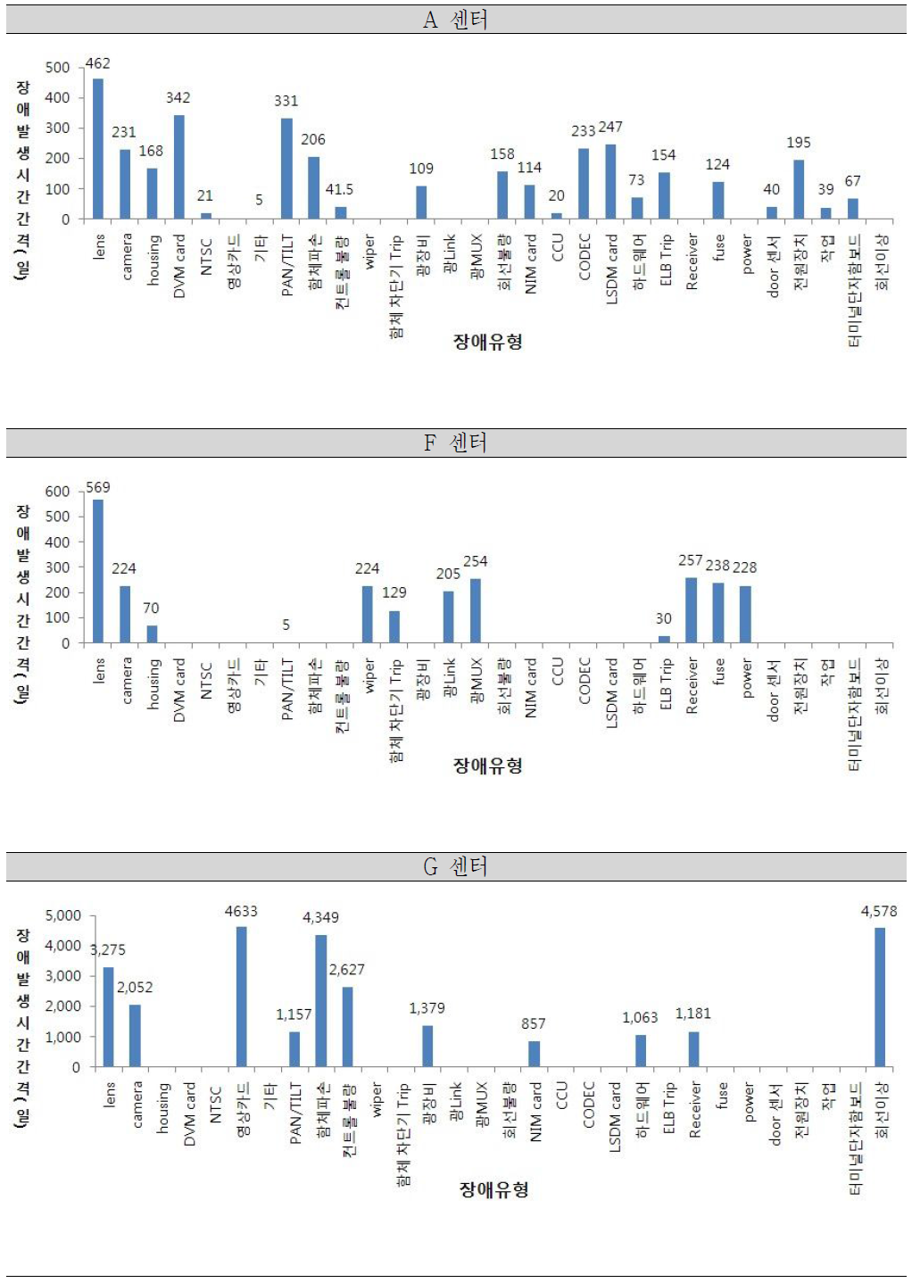 전체 장애발생 시간간격 평균