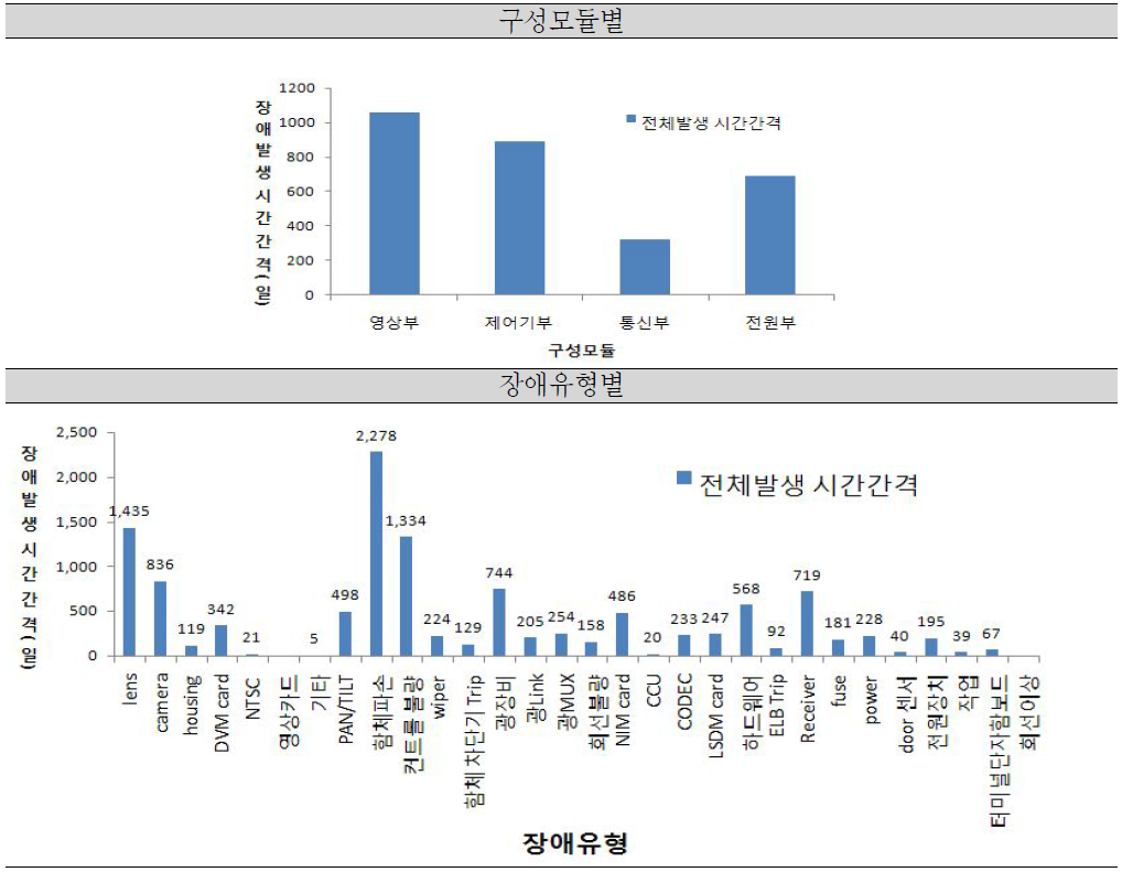 유형별 전체 장애발생 시간간격 평균