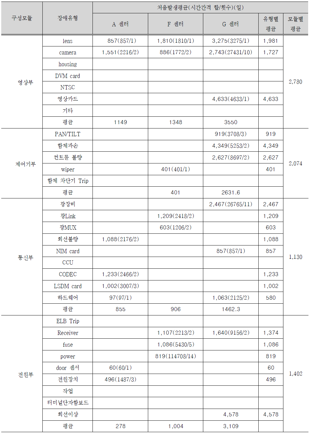 유형별 장애발생 시간간격 처음평균