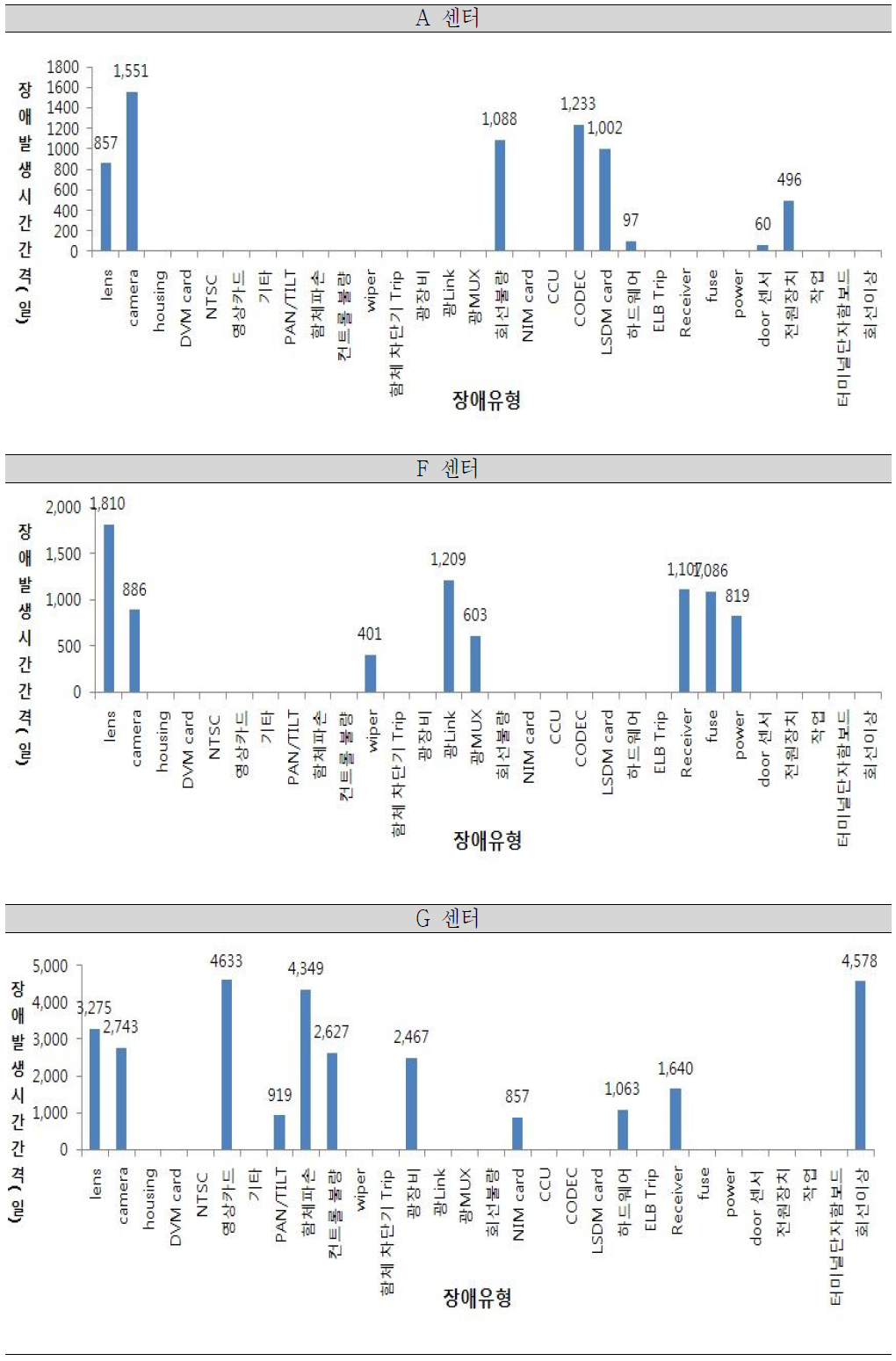 처음 장애발생 시간간격 평균