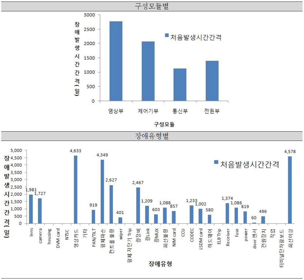 유형별 처음 장애발생 시간간격 평균