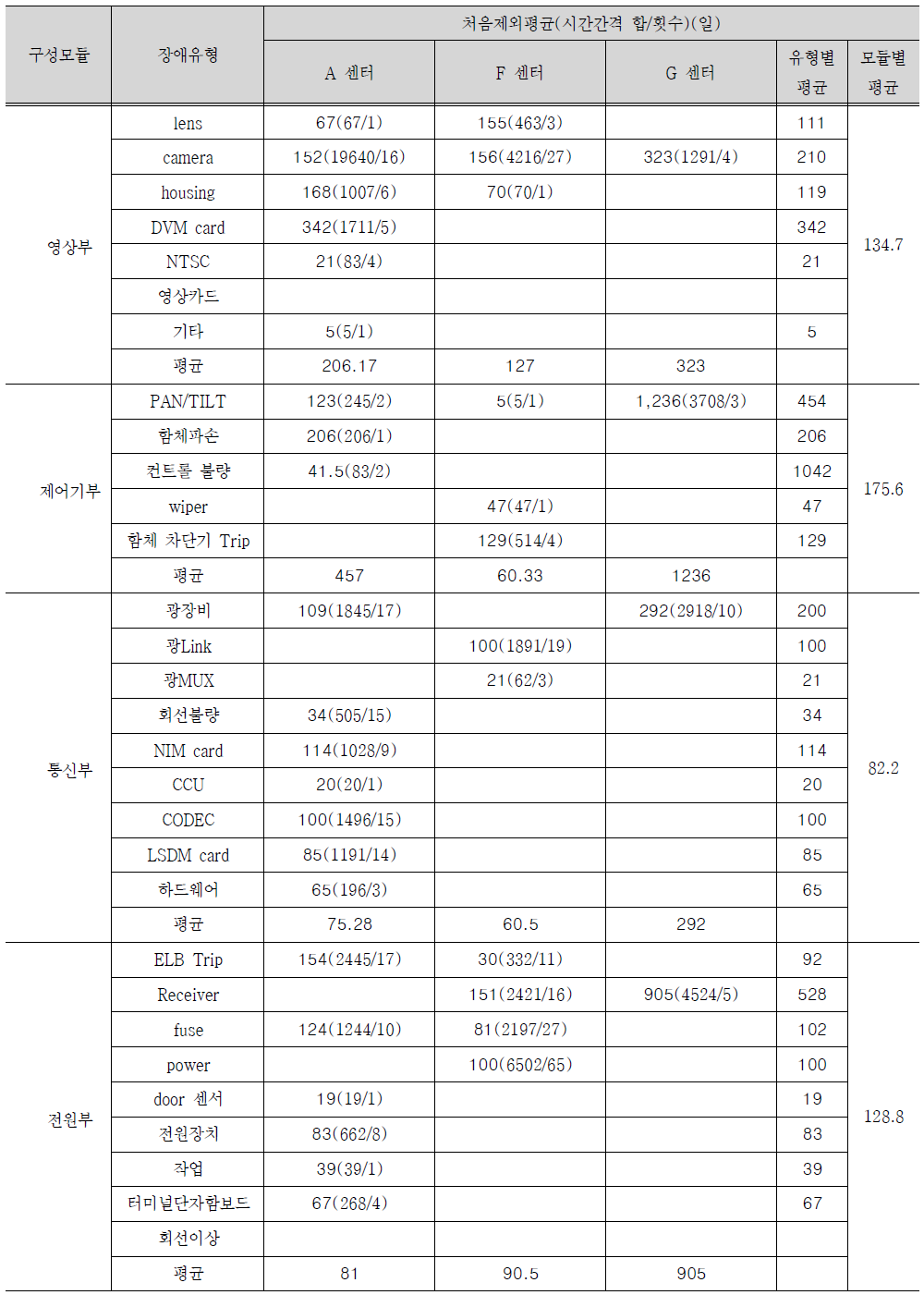 유형별 장애발생 시간간격 처음제외평균