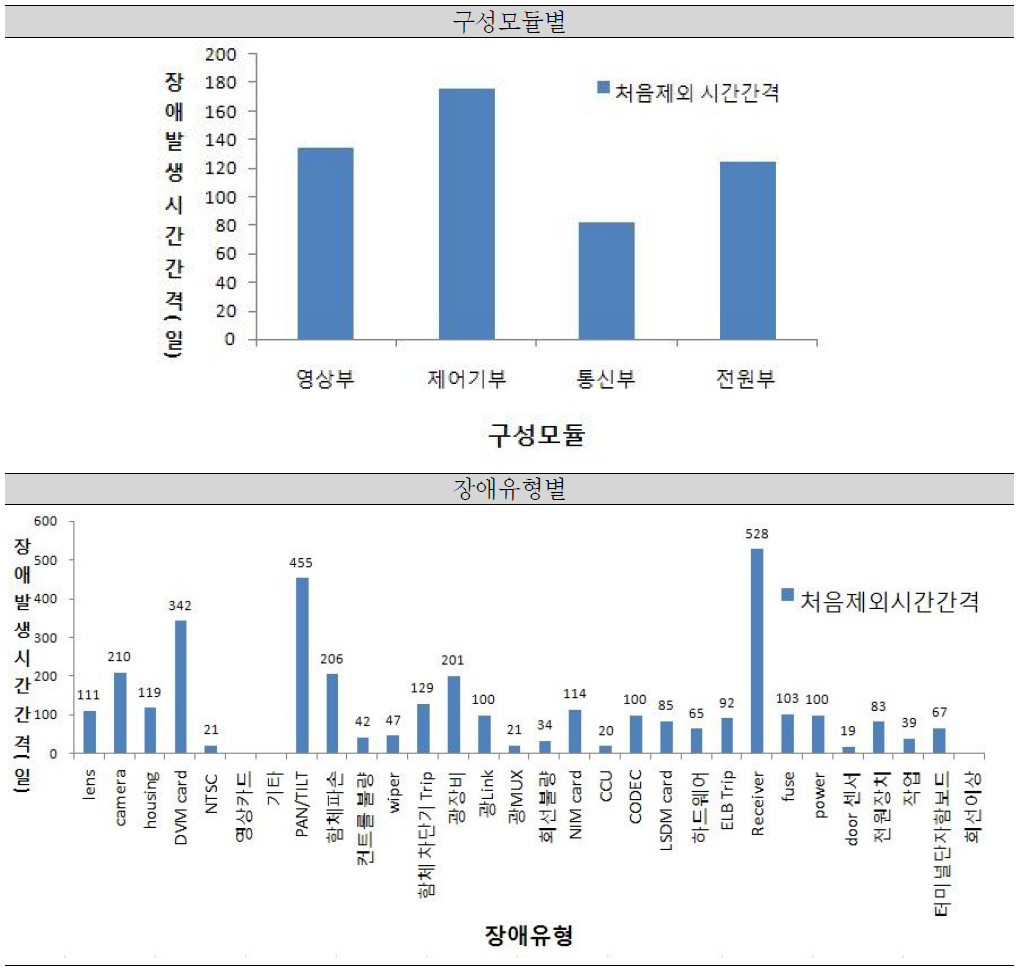 유형별 처음제외 장애발생 시간간격 평균