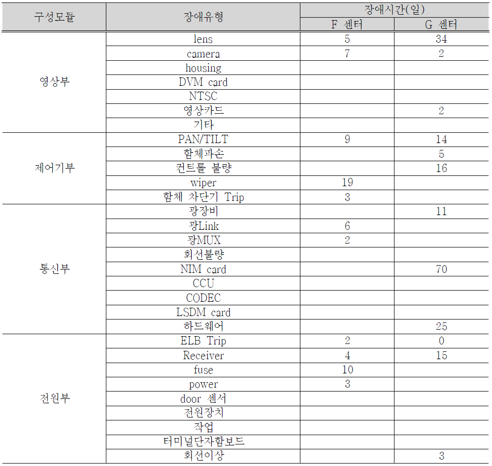 유형별 장애시간