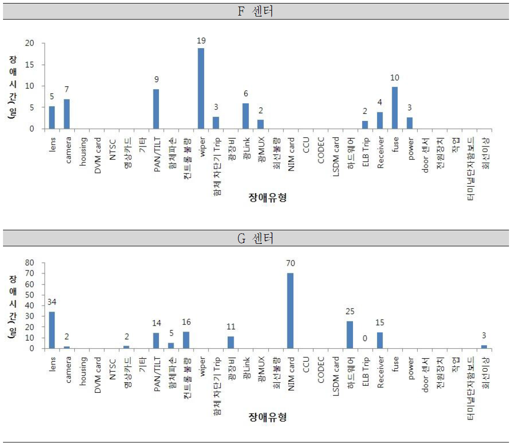 유형별 장애시간