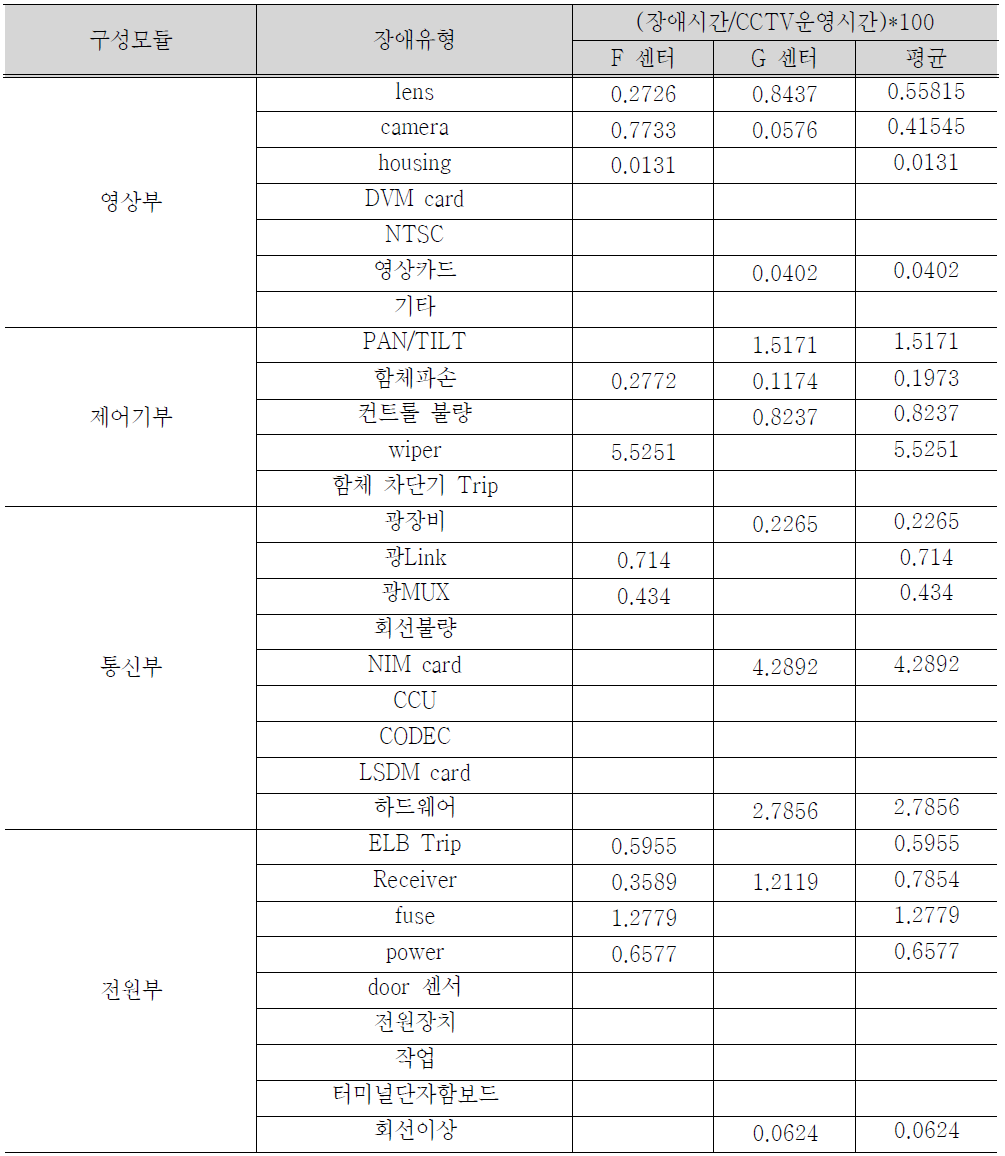 CCTV운영시간에서 장애시간이 차지하는 비율