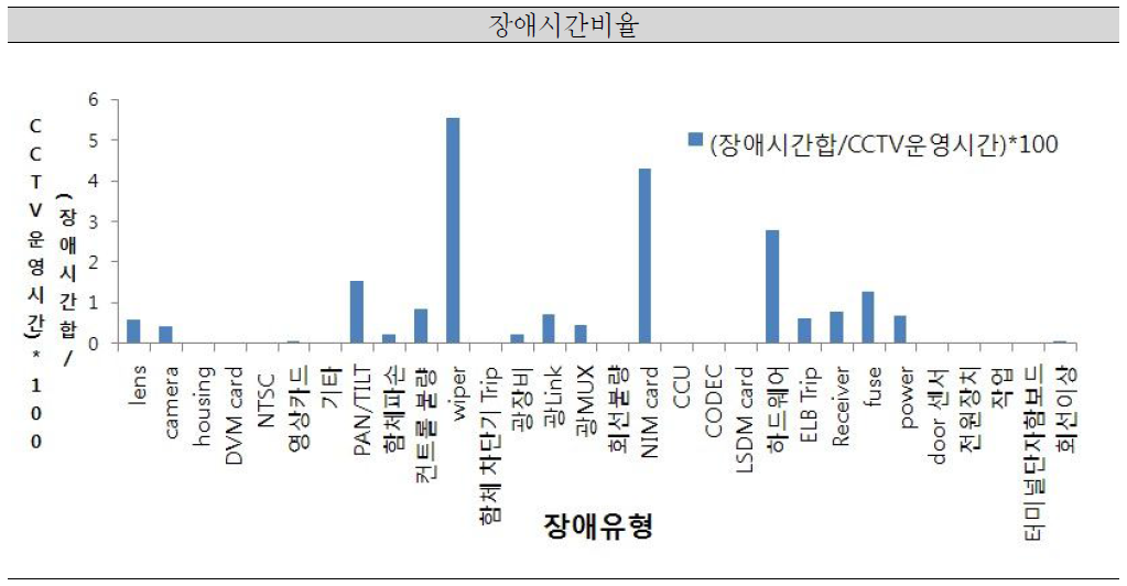 전체 CCTV 운영시간에서 장애시간이 차지하는 비율