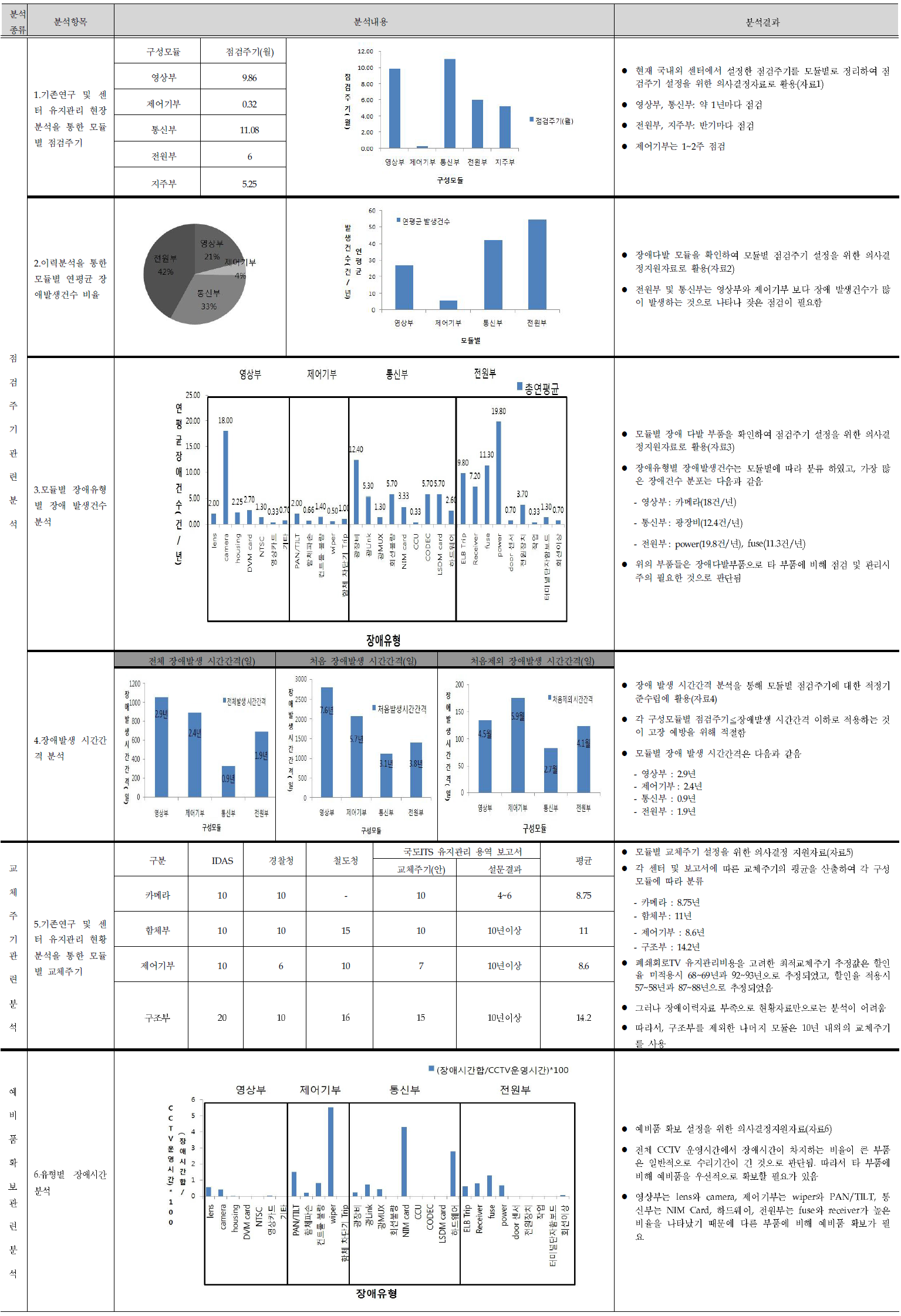 CCTV의 점검주기, 교체주기, 예비품 보유 분석 내용