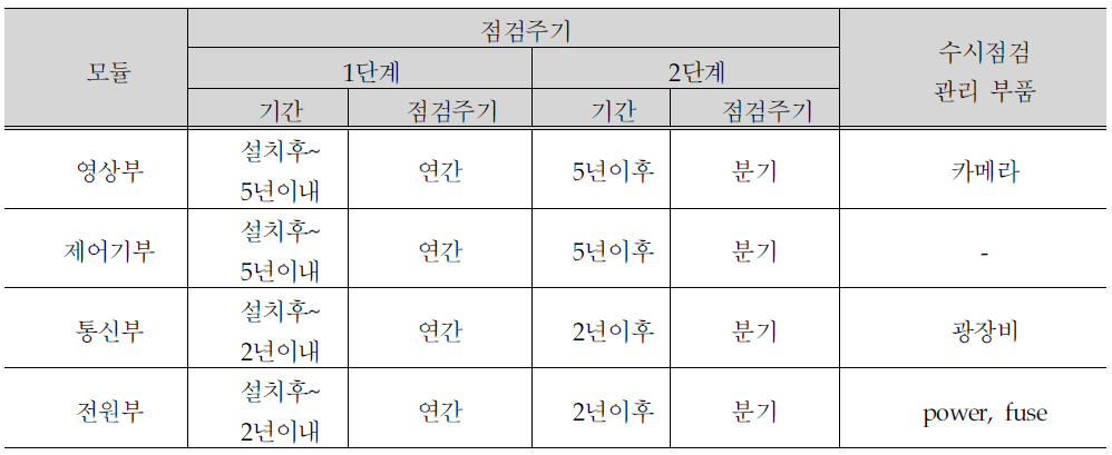 점검주기 분석결과