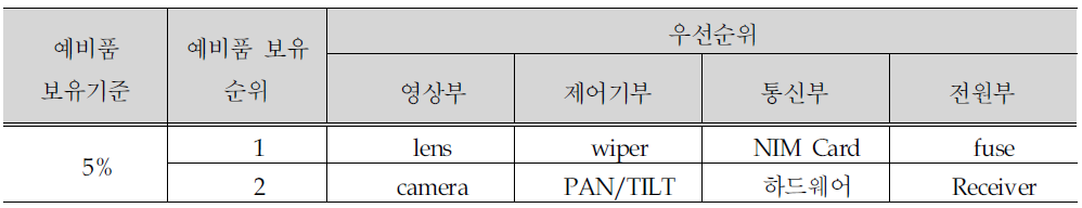 예비품 분석결과