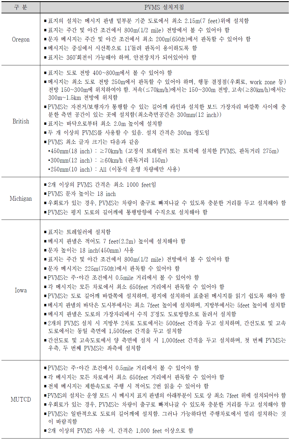 국외 PVMS 설치 관련 지침 및 매뉴얼 내용 분석(계속)