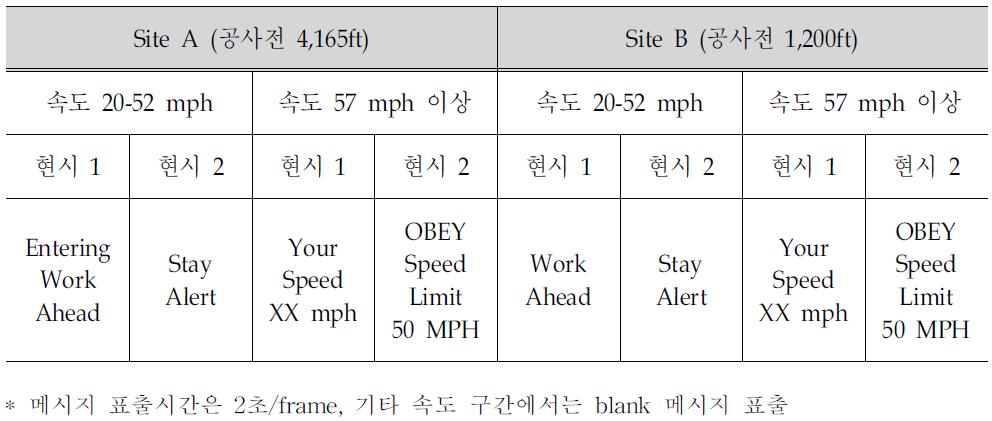 표출 메시지의 속도감소 효과