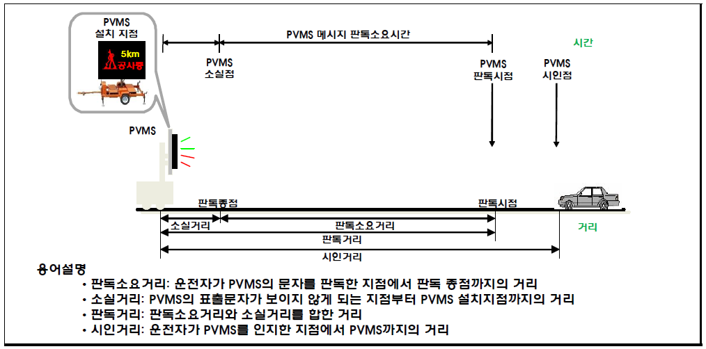 PVMS 판독거리 및 판독시간 개념도