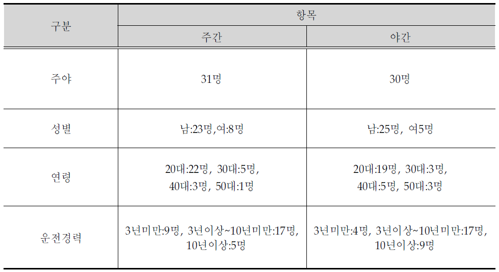 개인속성 분석결과