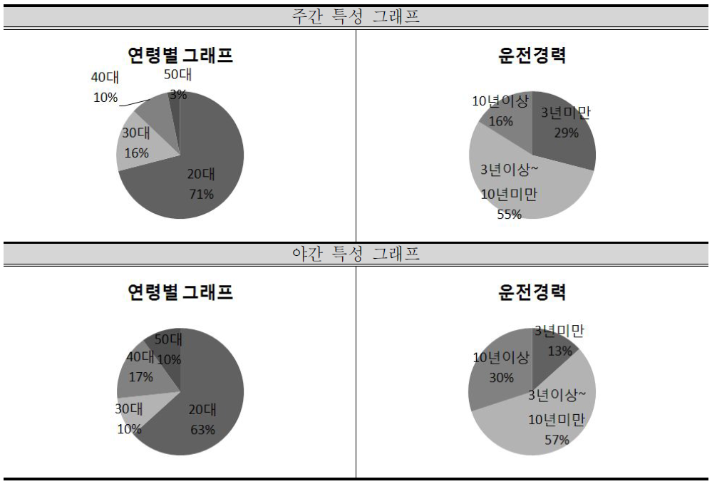 피실험자 특성 자료