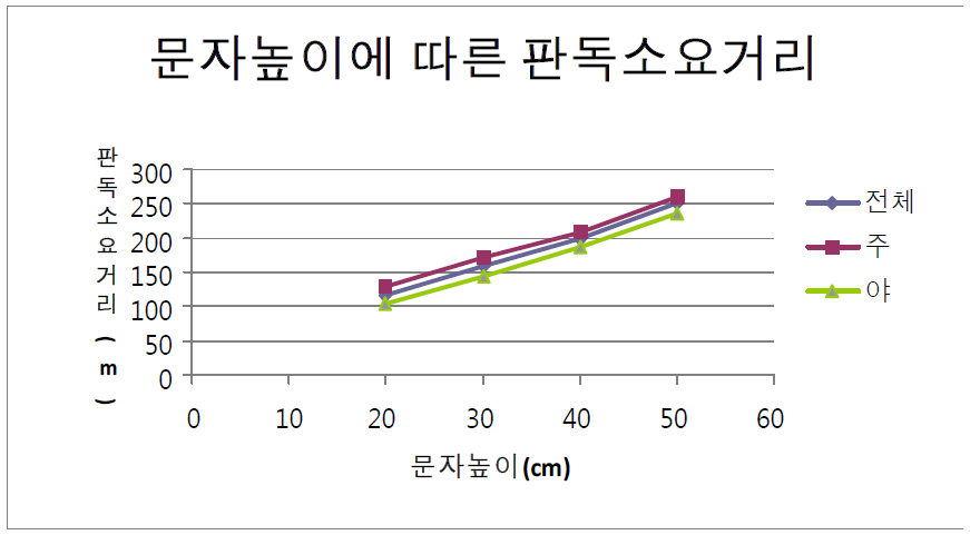 문자높이에 따른 판독소요거리