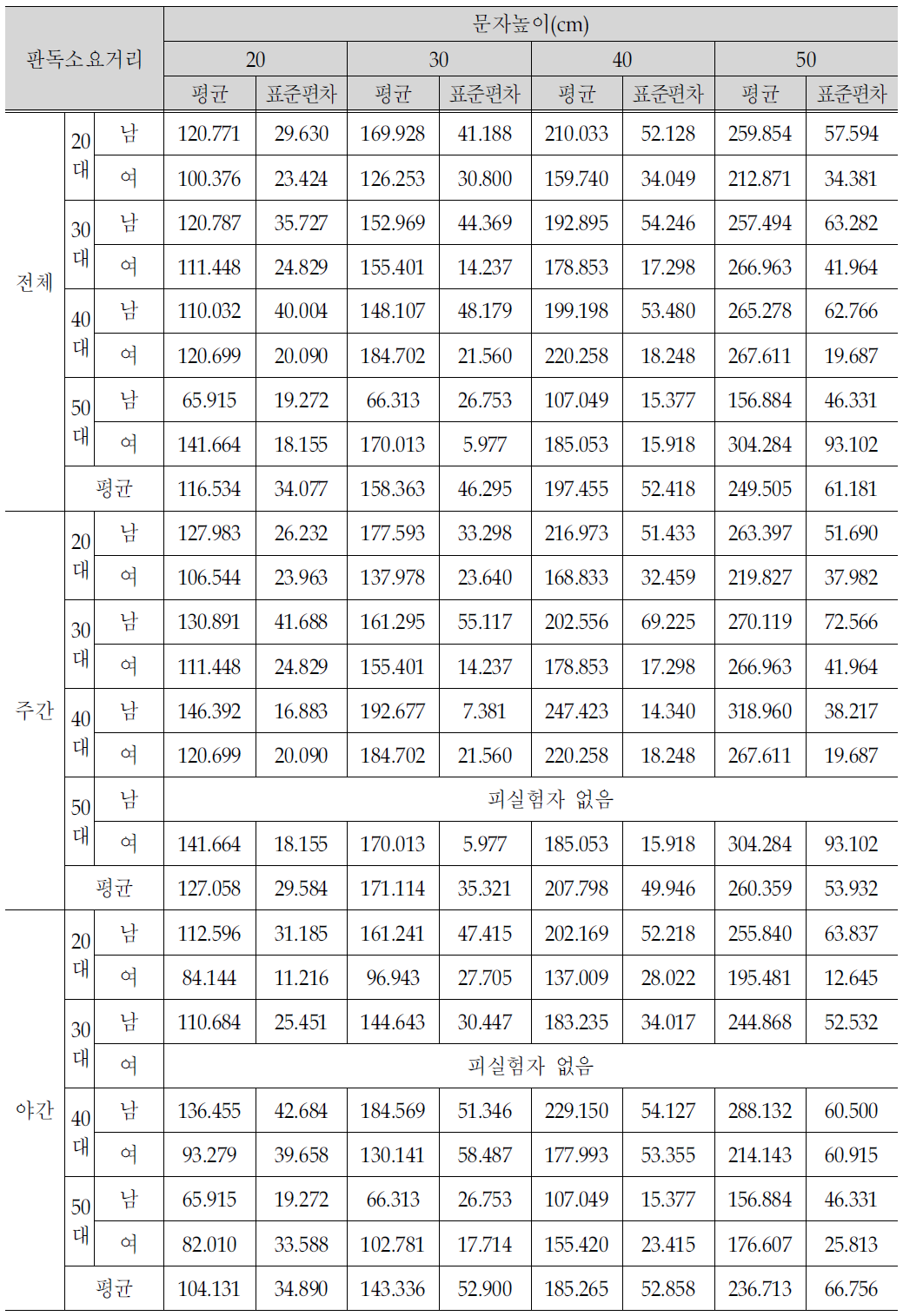 판독소요거리(m) 조사결과