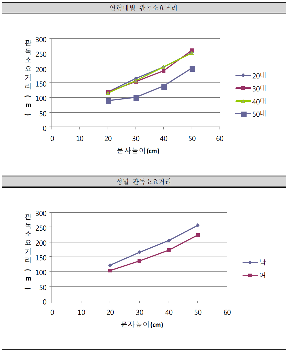 변수에 따른 판독소요거리