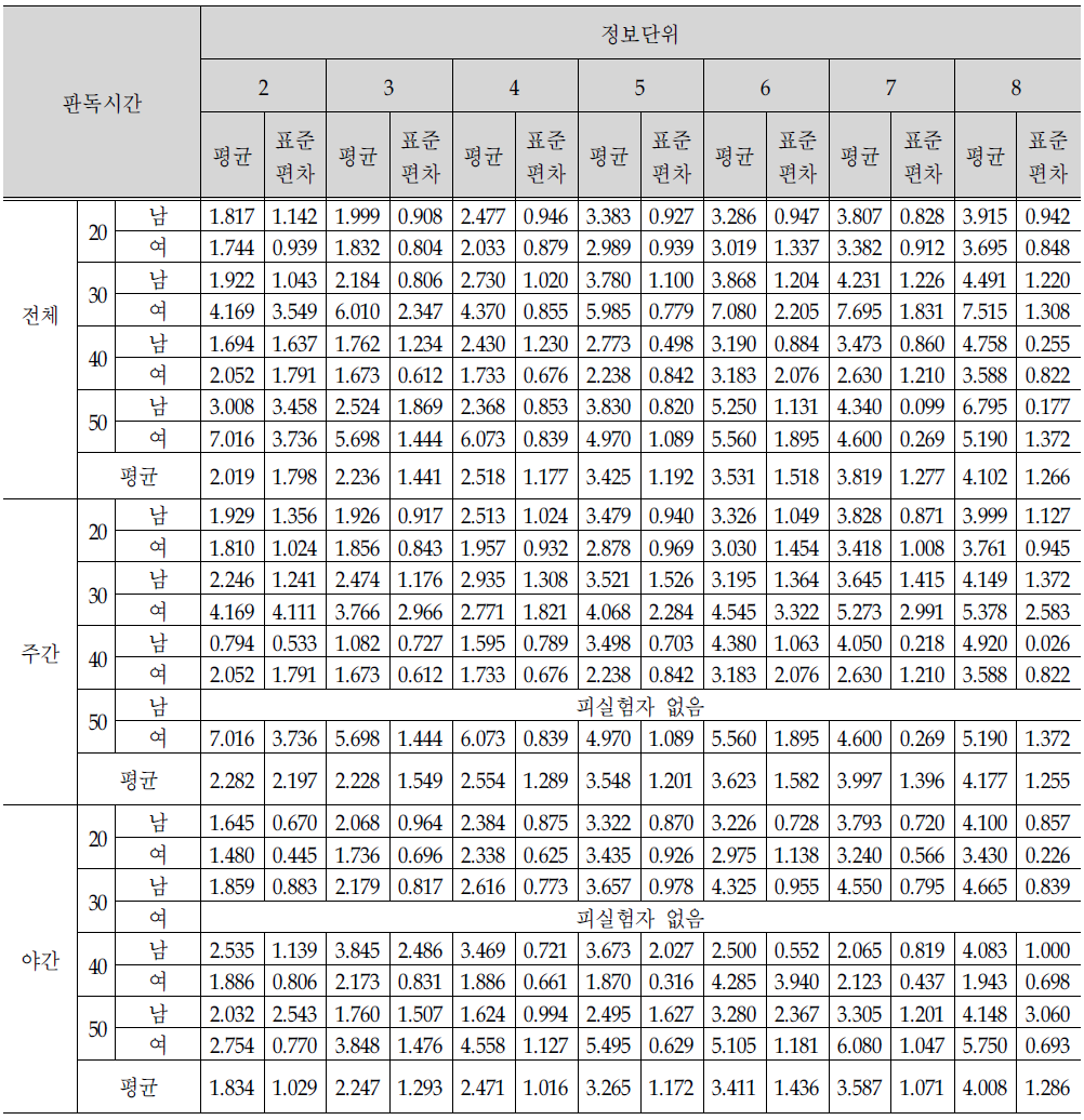 판독시간(sec) 조사결과